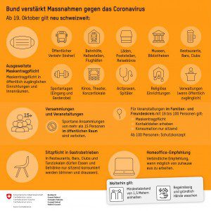 Der Bund verschärft am 18. Oktober die Massnahmen gegen Corona